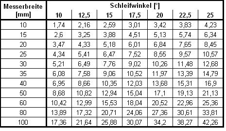 Tabelle Schliffwinkel